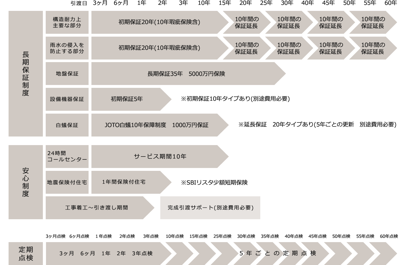 保証について
