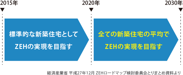 ZEHについて